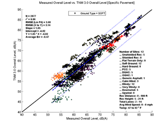 This image is a graph showing the Measurement Data on the x-axis versus TNM 3.0 data on the y-axis. N = 2877, r2 = 0.86