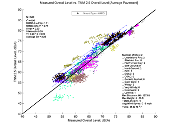 This image is a graph showing the Measurement Data on the x-axis versus TNM 2.5 data on the y-axis. N = 500, r2 = 0.98
