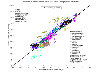 This image is a graph showing the Measurement Data on the x-axis versus TNM 2.5 data on the y-axis. N = 500, r2 = 0.98
