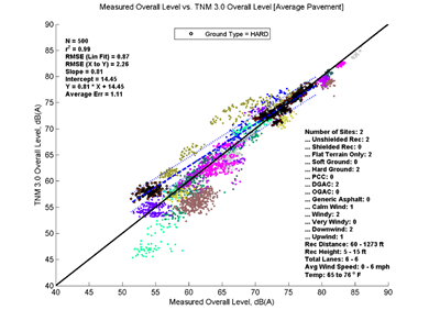 This image is a graph showing the Measurement Data on the x-axis versus TNM 3.0 data on the y-axis. N = 500, r2 = 0.99