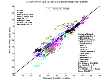 This image is a graph showing the Measurement Data on the x-axis versus TNM 3.0 data on the y-axis. N = 500, r2 = 0.98