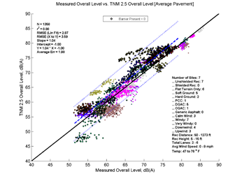 This image is a graph showing the Measurement Data on the x-axis versus TNM 2.5 data on the y-axis. N = 1358, r2 = 0.88
