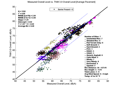 This image is a graph showing the Measurement Data on the x-axis versus TNM 3.0 data on the y-axis. N = 1358, r2 = 0.88