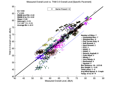 This image is a graph showing the Measurement Data on the x-axis versus TNM 3.0 data on the y-axis. N = 1358, r2 = 0.85