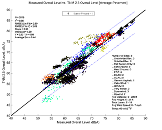 This image is a graph showing the Measurement Data on the x-axis versus TNM 2.5 data on the y-axis. N = 2019, r2 = 0.88