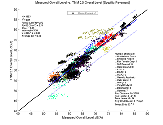 This image is a graph showing the Measurement Data on the x-axis versus TNM 2.5 data on the y-axis. N = 1953, r2 = 0.87