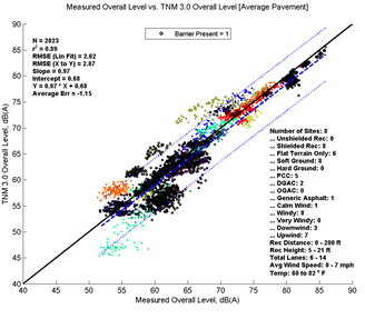 This image is a graph showing the Measurement Data on the x-axis versus TNM 3.0 data on the y-axis. N = 2023, r2 = 0.89