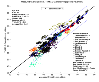 This image is a graph showing the Measurement Data on the x-axis versus TNM 3.0 data on the y-axis. N = 2019, r2 = 0.88