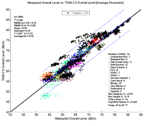 This image is a graph showing the Measurement Data on the x-axis versus TNM 2.5 data on the y-axis. N = 2082, r2 = 0.86