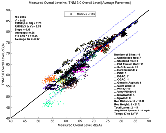 This image is a graph showing the Measurement Data on the x-axis versus TNM 3.0 data on the y-axis. N = 2085, r2 = 0.89