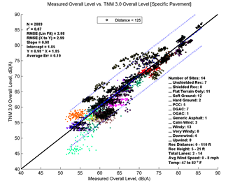 This image is a graph showing the Measurement Data on the x-axis versus TNM 3.0 data on the y-axis. N = 2083, r2 = 0.87