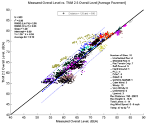 This image is a graph showing the Measurement Data on the x-axis versus TNM 2.5 data on the y-axis. N = 963, r2 = 0.85