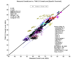 This image is a graph showing the Measurement Data on the x-axis versus TNM 2.5 data on the y-axis. N = 935, r2 = 0.88