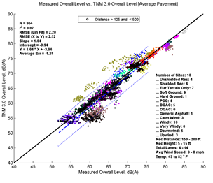 This image is a graph showing the Measurement Data on the x-axis versus TNM 3.0 data on the y-axis. N = 964, r2 = 0.87