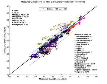 This image is a graph showing the Measurement Data on the x-axis versus TNM 3.0 data on the y-axis. N = 962, r2 = 0.88