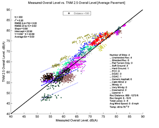 This image is a graph showing the Measurement Data on the x-axis versus TNM 2.5 data on the y-axis. N = 332, r2 = 0.20