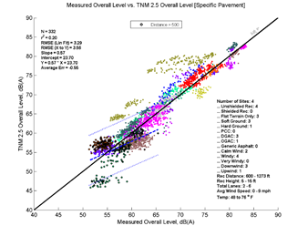 This image is a graph showing the Measurement Data on the x-axis versus TNM 2.5 data on the y-axis. N = 332, r2 = 0.20