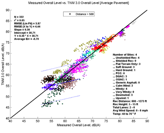 This image is a graph showing the Measurement Data on the x-axis versus TNM 3.0 data on the y-axis. N = 332, r2 = 0.05