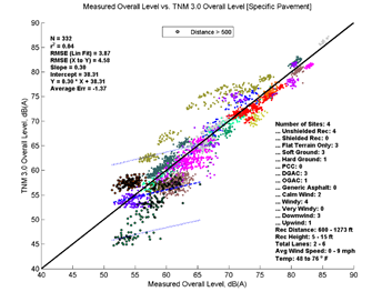 This image is a graph showing the Measurement Data on the x-axis versus TNM 3.0 data on the y-axis. N = 332, r2 = 0.04