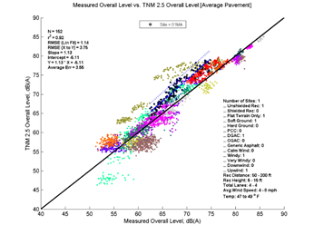 This image is a graph showing the Measurement Data on the x-axis versus TNM 2.5 data on the y-axis., N = 152 r2 = 0.92