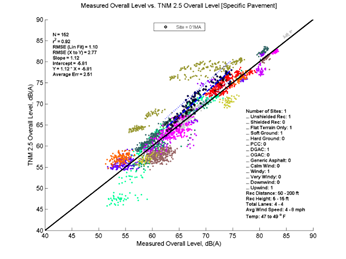 This image is a graph showing the Measurement Data on the x-axis versus TNM 2.5 data on the y-axis. N = 152, r2 = 0.92