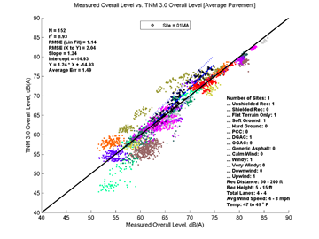 This image is a graph showing the Measurement Data on the x-axis versus TNM 3.0 data on the y-axis. N = 152, r2 = 0.93