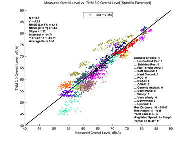This image is a graph showing the Measurement Data on the x-axis versus TNM 3.0 data on the y-axis. N = 152, r2 = 0.93