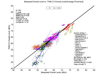 This image is a graph showing the Measurement Data on the x-axis versus TNM 2.5 data on the y-axis. N = 150, r2 = 0.85