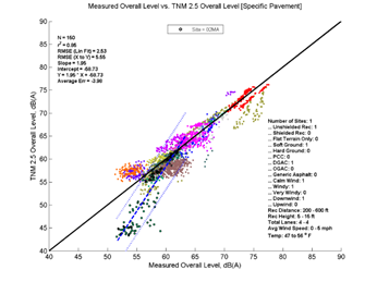 This image is a graph showing the Measurement Data on the x-axis versus TNM 2.5 data on the y-axis. N = 150, r2 = 0.85