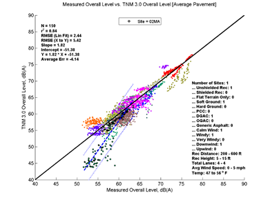 This image is a graph showing the Measurement Data on the x-axis versus TNM 3.0 data on the y-axis. N = 150, r2 = 0.84