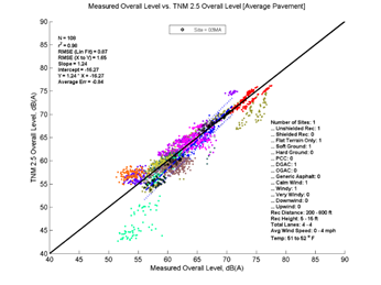 This image is a graph showing the Measurement Data on the x-axis versus TNM 2.5 data on the y-axis. N = 108, r2 = 0.98