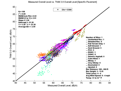 This image is a graph showing the Measurement Data on the x-axis versus TNM 3.0 data on the y-axis. N = 108, r2 = 0.98