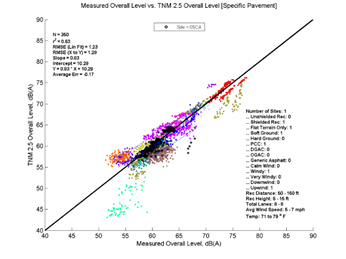 This image is a graph showing the Measurement Data on the x-axis versus TNM 2.5 data on the y-axis. N = 350, r2 = 0.63