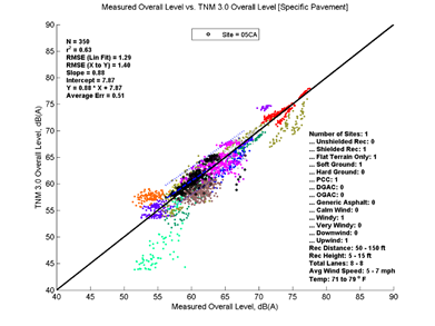 This image is a graph showing the Measurement Data on the x-axis versus TNM 3.0 data on the y-axis. N = 350, r2 = 0.63