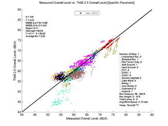 This image is a graph showing the Measurement Data on the x-axis versus TNM 2.5 data on the y-axis. N = 128, r2 = 0.01