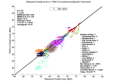 This image is a graph showing the Measurement Data on the x-axis versus TNM 3.0 data on the y-axis. N = 128, r2 = 0.02