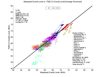 This image is a graph showing the Measurement Data on the x-axis versus TNM 2.5 data on the y-axis. N = 88, r2 = 0.89