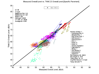 This image is a graph showing the Measurement Data on the x-axis versus TNM 2.5 data on the y-axis. N = 36, r2 = 0.91