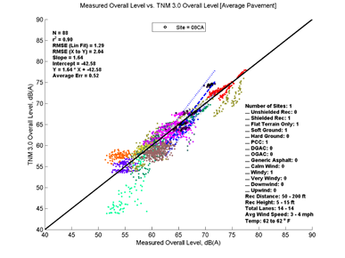 This image is a graph showing the Measurement Data on the x-axis versus TNM 3.0 data on the y-axis. N = 88, r2 = 0.90