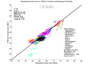 This image is a graph showing the Measurement Data on the x-axis versus TNM 2.5 data on the y-axis. N = 384, r2 = 0.21