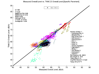 This image is a graph showing the Measurement Data on the x-axis versus TNM 2.5 data on the y-axis. N = 384, r2 = 0.24