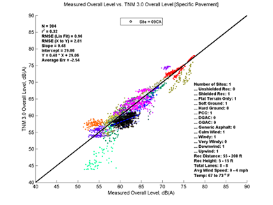 This image is a graph showing the Measurement Data on the x-axis versus TNM 3.0 data on the y-axis. N = 384, r2 = 0.32
