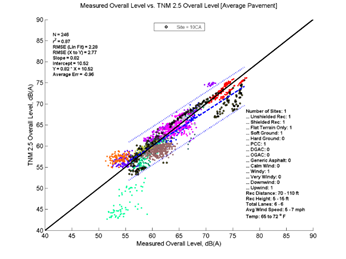 This image is a graph showing the Measurement Data on the x-axis versus TNM 2.5 data on the y-axis. N = 246, r2 = 0.87