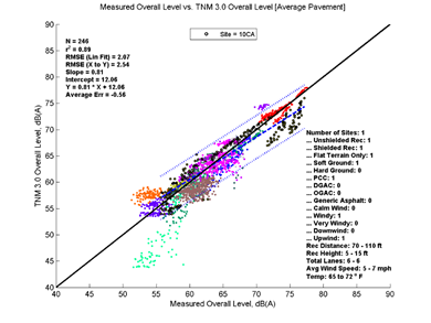 This image is a graph showing the Measurement Data on the x-axis versus TNM 3.0 data on the y-axis. N = 246, r2 = 0.89