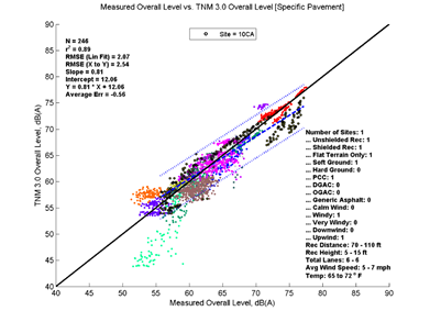 This image is a graph showing the Measurement Data on the x-axis versus TNM 3.0 data on the y-axis. N = 246, r2 = 0.89