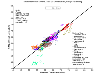 This image is a graph showing the Measurement Data on the x-axis versus TNM 2.5 data on the y-axis. N = 88, r2 = 0.25