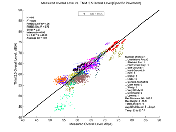 This image is a graph showing the Measurement Data on the x-axis versus TNM 2.5 data on the y-axis. N = 88, r2 = 0.26