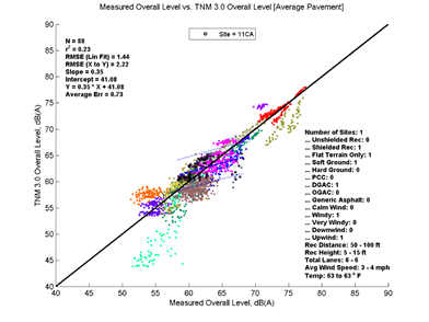This image is a graph showing the Measurement Data on the x-axis versus TNM 3.0 data on the y-axis. N = 88, r2 = 0.23