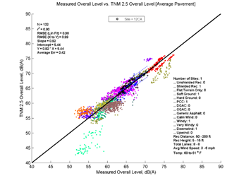 This image is a graph showing the Measurement Data on the x-axis versus TNM 2.5 data on the y-axis. N = 132, r2 = 0.80