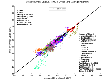 This image is a graph showing the Measurement Data on the x-axis versus TNM 3.0 data on the y-axis. N = 132, r2 = 0.81